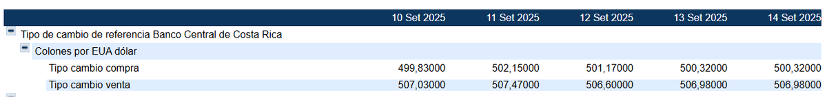Tipo de cambio de compra y venta del dólar. (BCCR) Tipo de cambio de compra y venta del dólar. (BCCR)