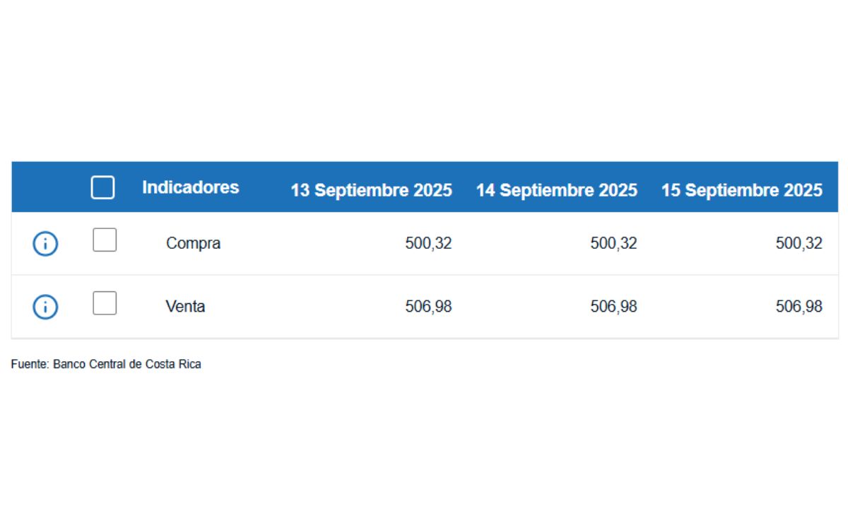 Tipo de cambio de compra y venta del dólar. (BCCR) Tipo de cambio de compra y venta del dólar. (BCCR)