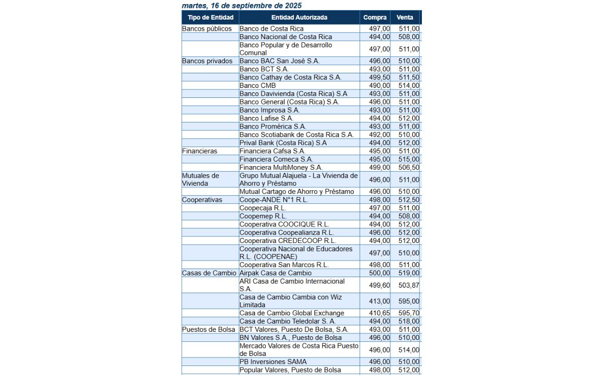Tipo de cambio de compra y venta del dólar. (BCCR) Tipo de cambio de compra y venta del dólar. (BCCR)