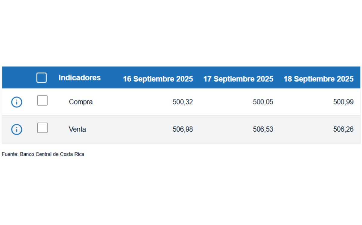 Tipo de cambio de compra y venta del dólar. (BCCR) Tipo de cambio de compra y venta del dólar. (BCCR)