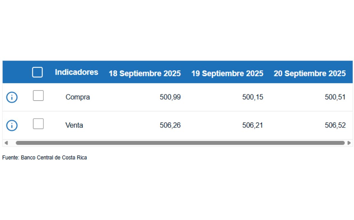 Tipo de cambio de compra y venta del dólar. (BCCR)