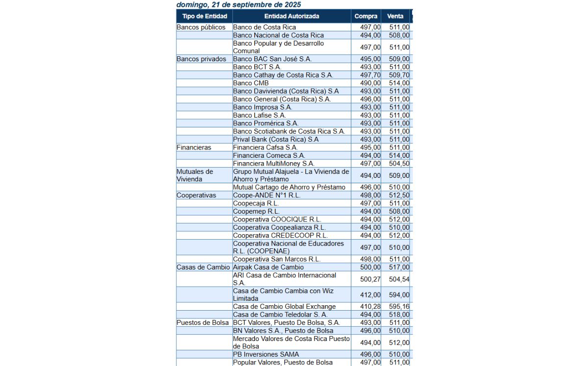 Tipo de cambio de compra y venta del dólar. (BCCR) Tipo de cambio de compra y venta del dólar. (BCCR)
