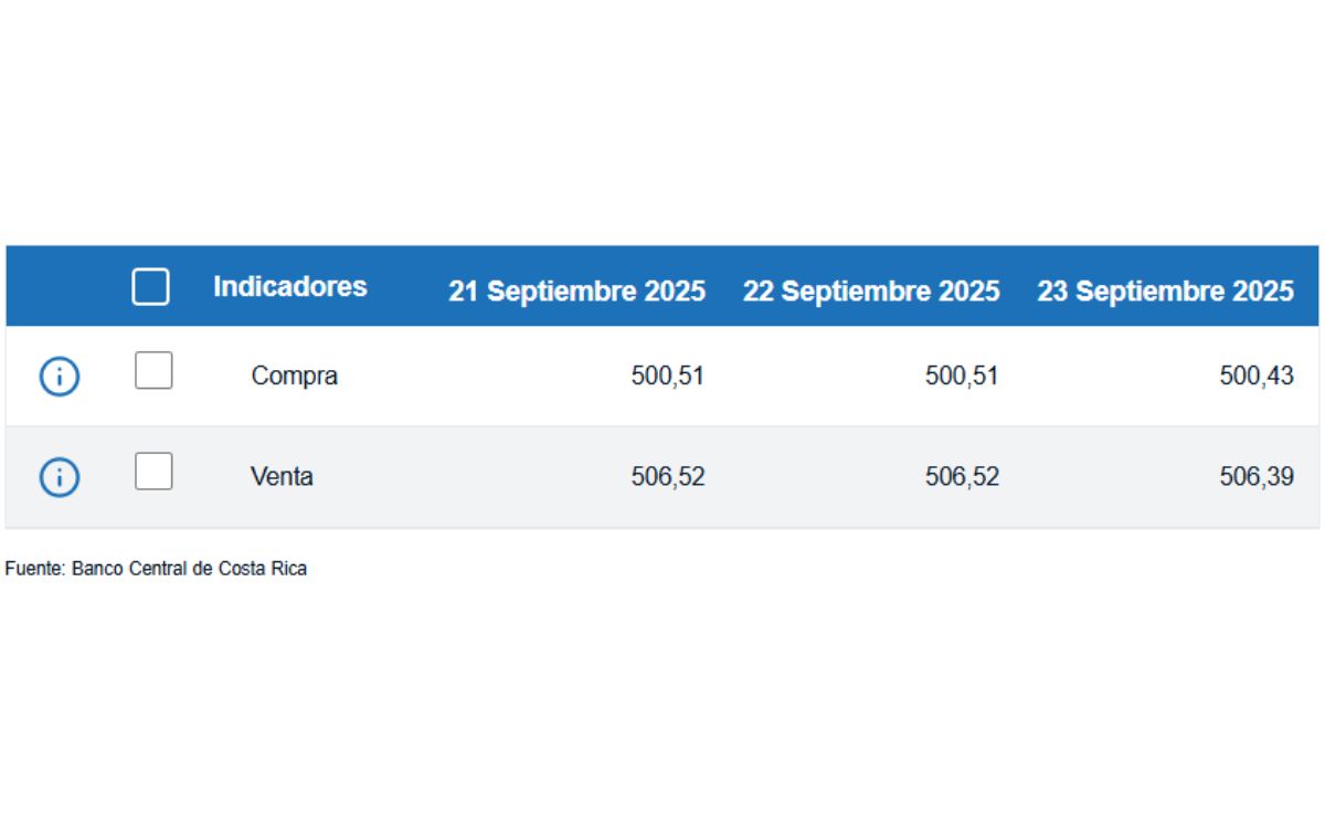 Tipo de cambio de compra y venta del dólar. (BCCR)