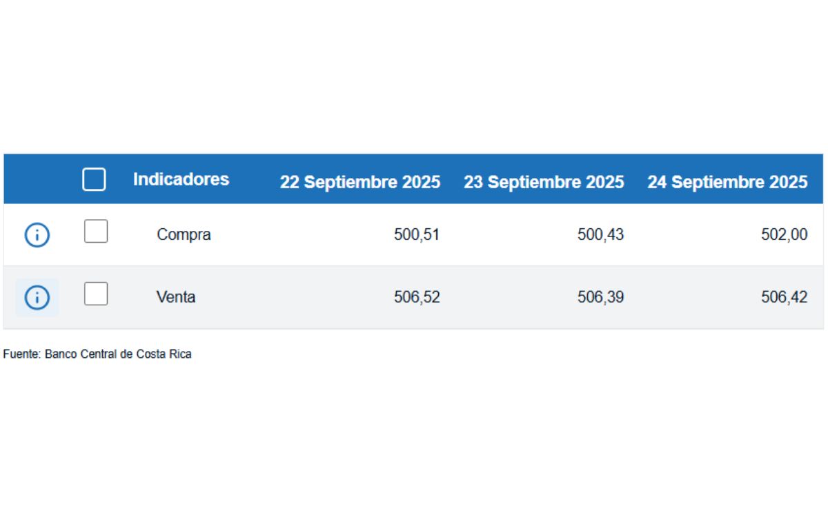 Tipo de cambio de compra y venta del dólar. (BCCR)