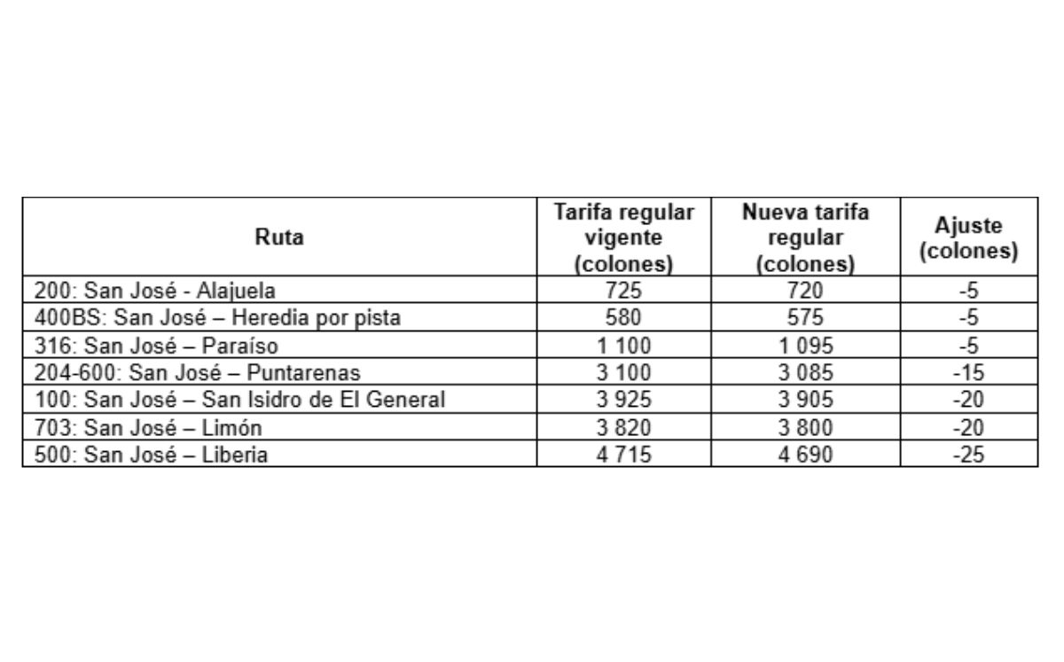 Aresep aprobó rebajas en tarifas de autobús debido al ajuste semestral. (Presidencia)