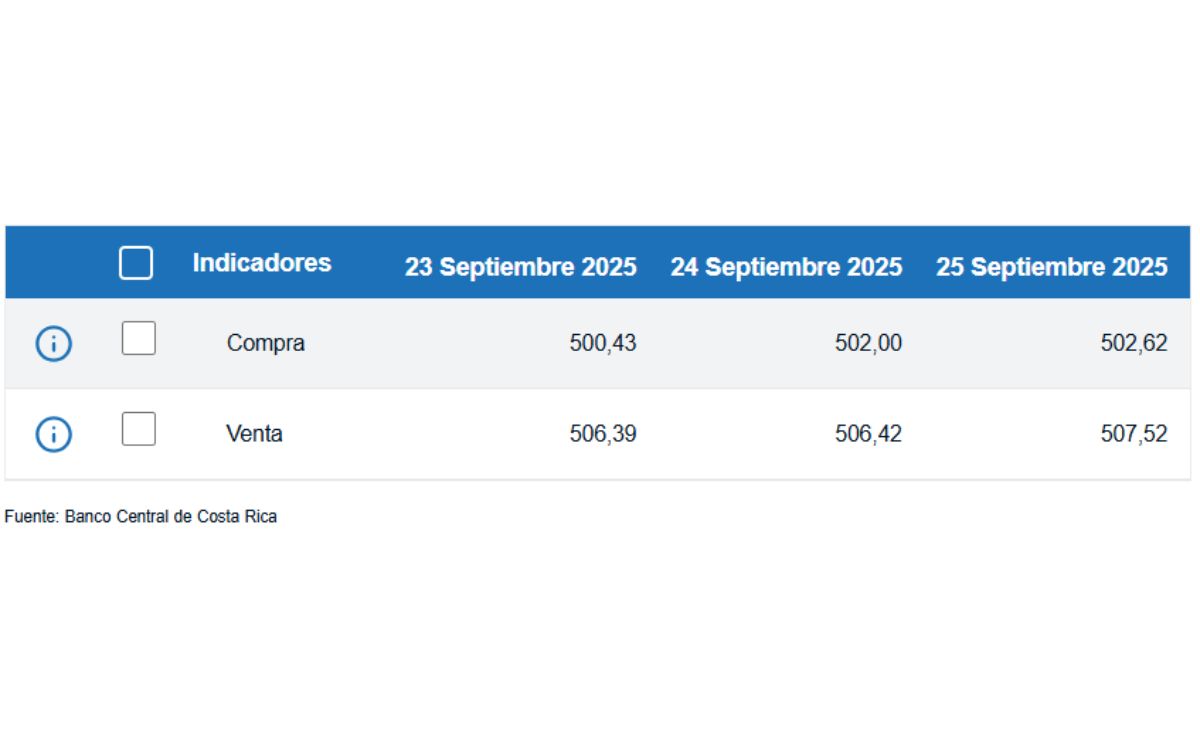 Tipo de cambio de compra y venta del dólar. (BCCR)