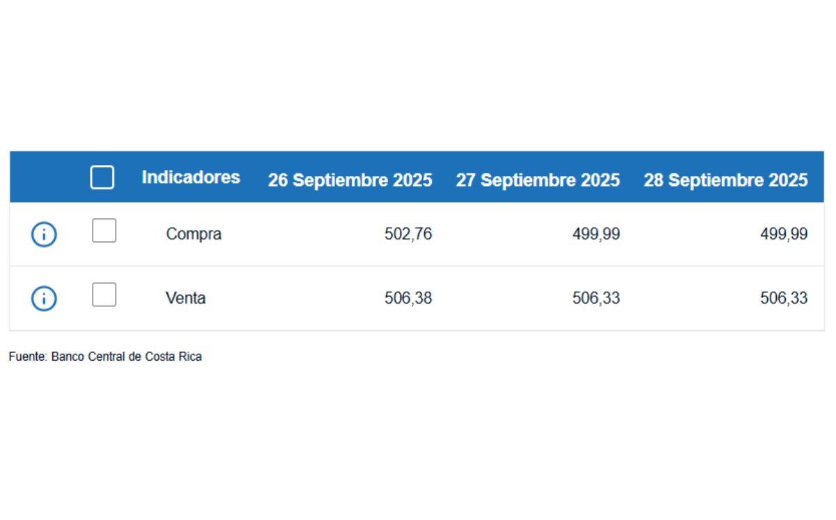 Tipo de cambio de compra y venta del dólar. (BCCR) Tipo de cambio de compra y venta del dólar. (BCCR)