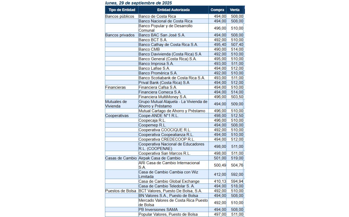 Tipo de cambio de compra y venta del dólar. (BCCR)