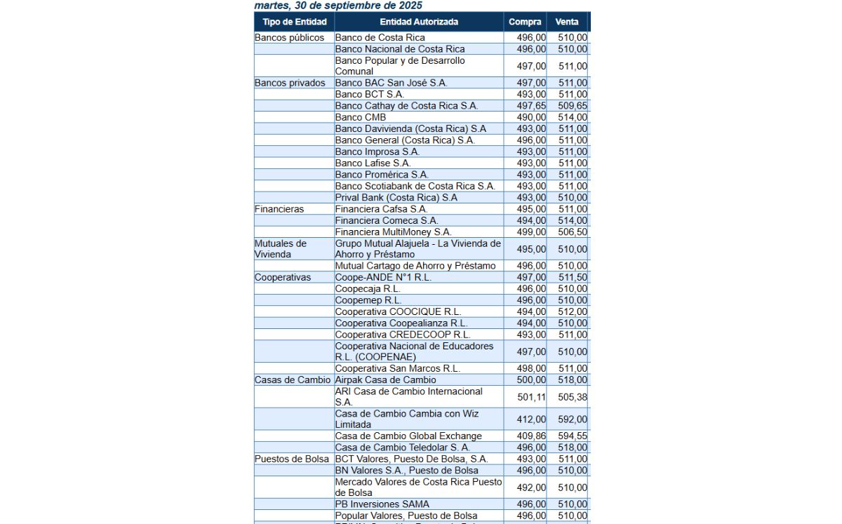 Tipo de cambio de compra y venta del dólar. (BCCR)