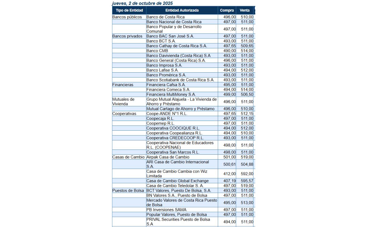 Tipo de cambio de compra y venta del dólar. (BCCR)