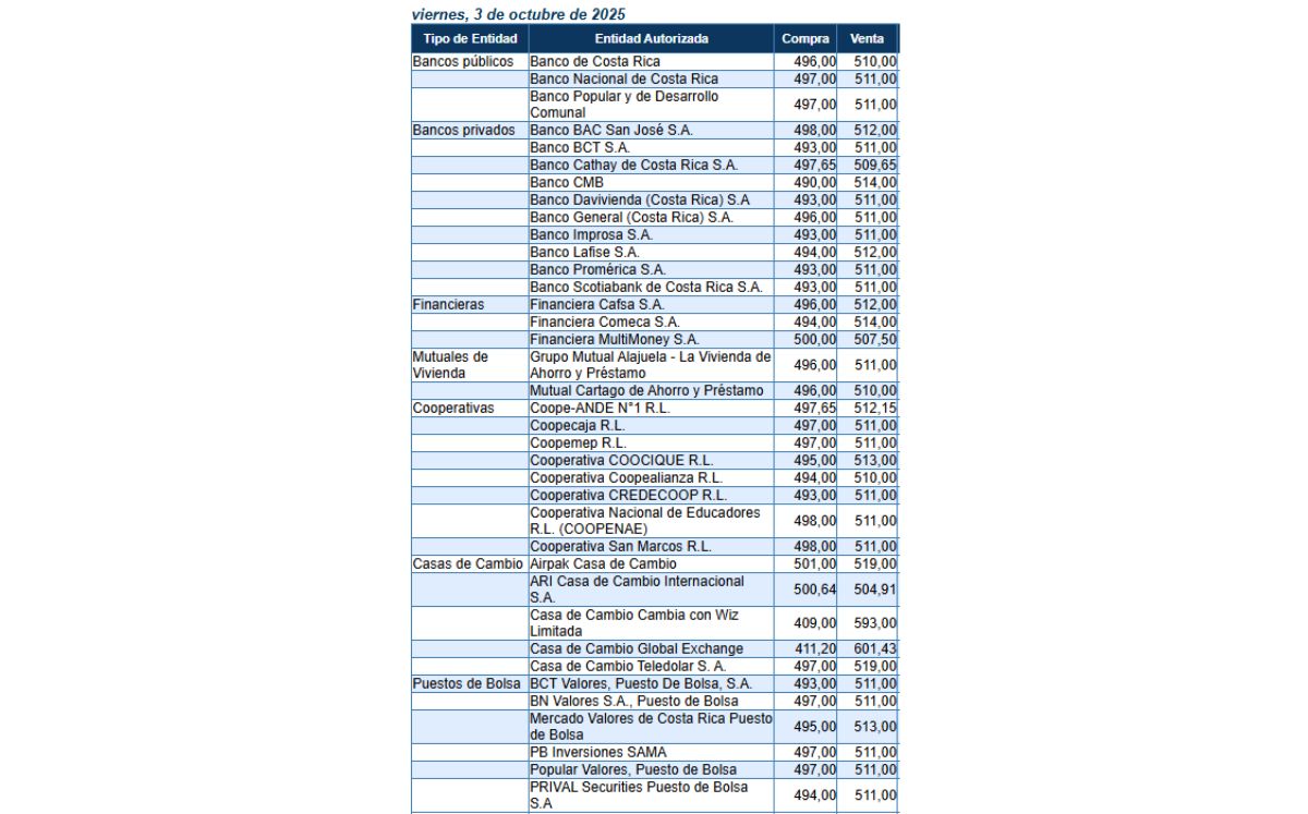 Tipo de cambio de compra y venta del dólar. (BCCR)