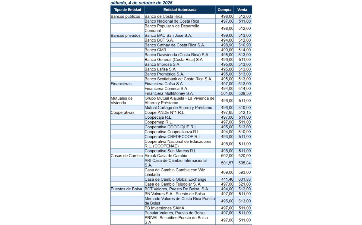 Tipo de cambio de compra y venta del dólar. (BCCR) Tipo de cambio de compra y venta del dólar. (BCCR)