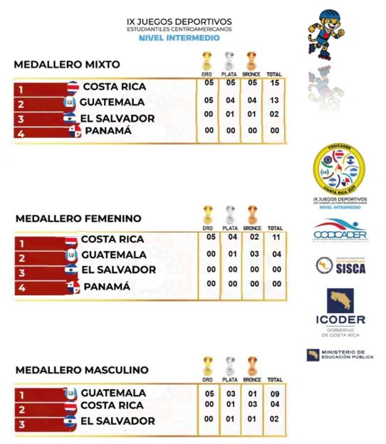 Costa Rica dominó y celebró el patinaje de velocidad en los Juegos Codicader 2025 (FEDEPAT).