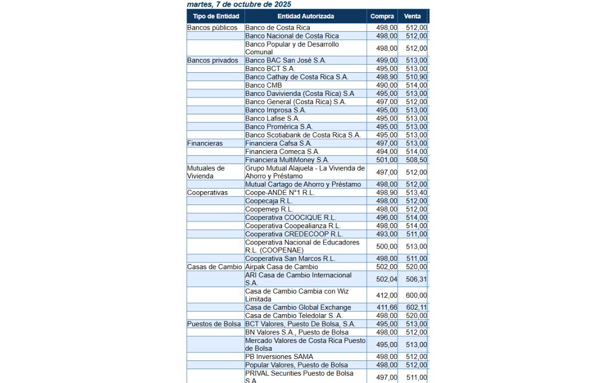 Tipo de cambio de compra y venta del dólar. (BCCR)