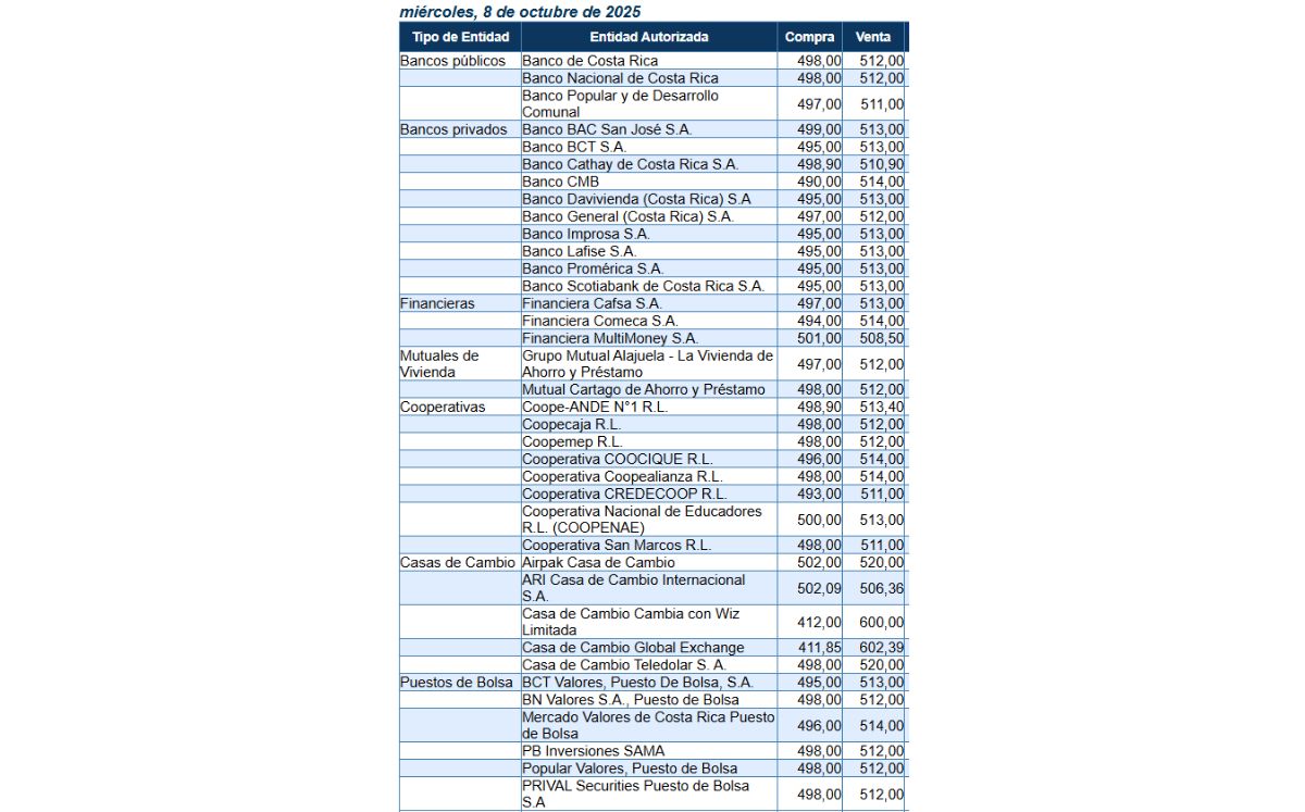 Tipo de cambio de compra y venta del dólar. (BCCR)