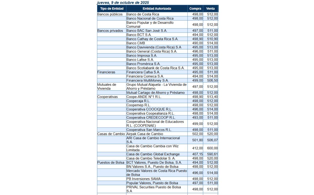Tipo de cambio de compra y venta del dólar. (BCCR) Tipo de cambio de compra y venta del dólar. (BCCR)