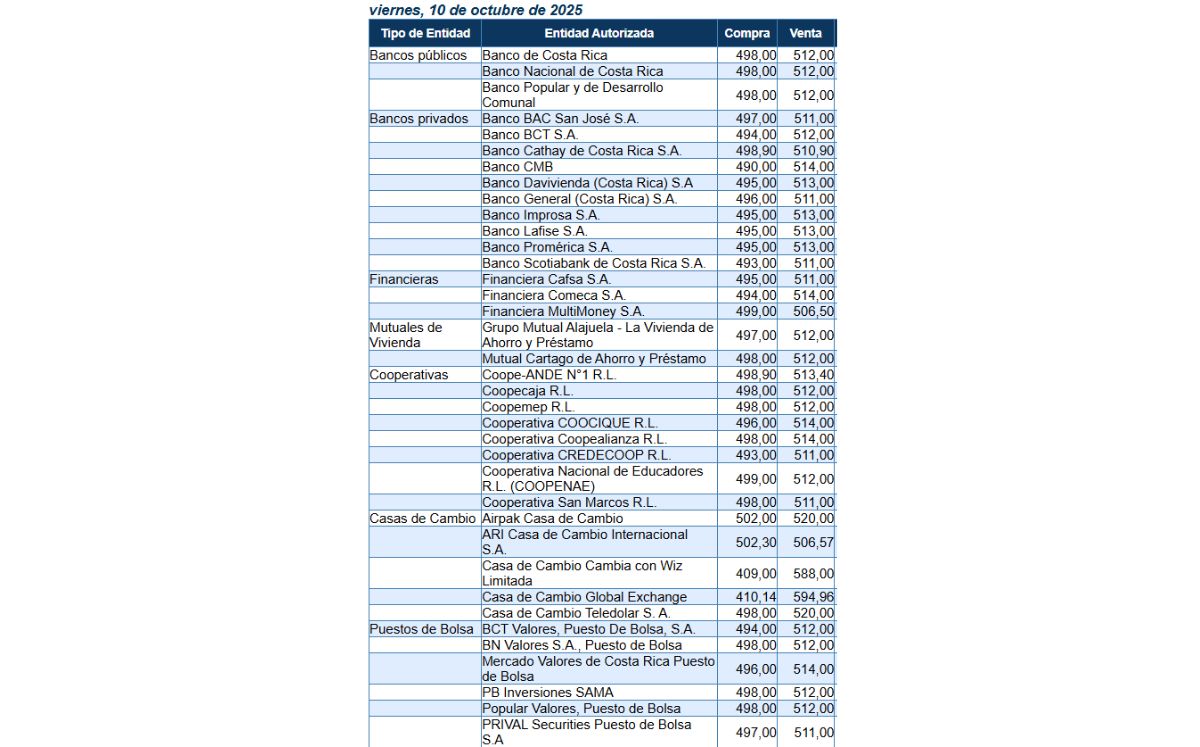 Tipo de cambio de compra y venta del dólar. (BCCR) Tipo de cambio de compra y venta del dólar. (BCCR)