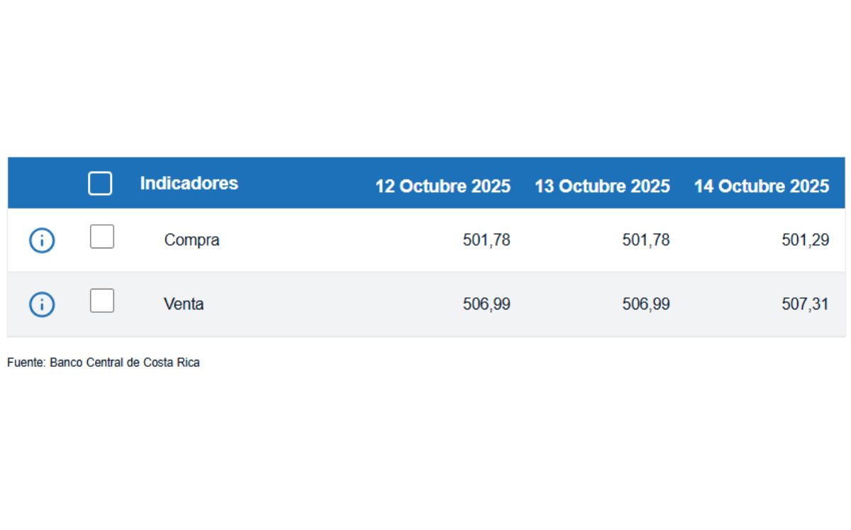 Tipo de cambio de compra y venta del dólar. (BCCR) Tipo de cambio de compra y venta del dólar. (BCCR)