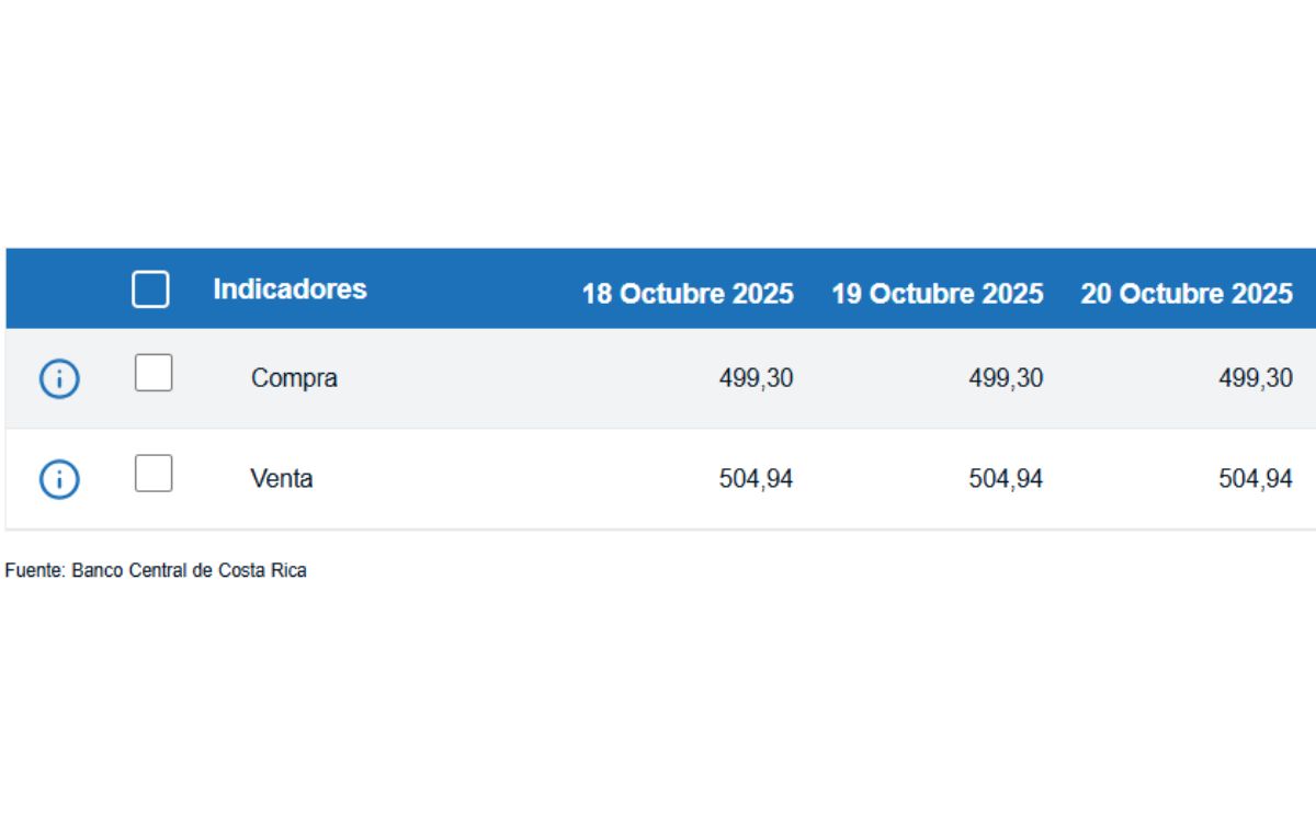 Tipo de cambio de compra y venta del dólar. (BCCR) Tipo de cambio de compra y venta del dólar. (BCCR)
