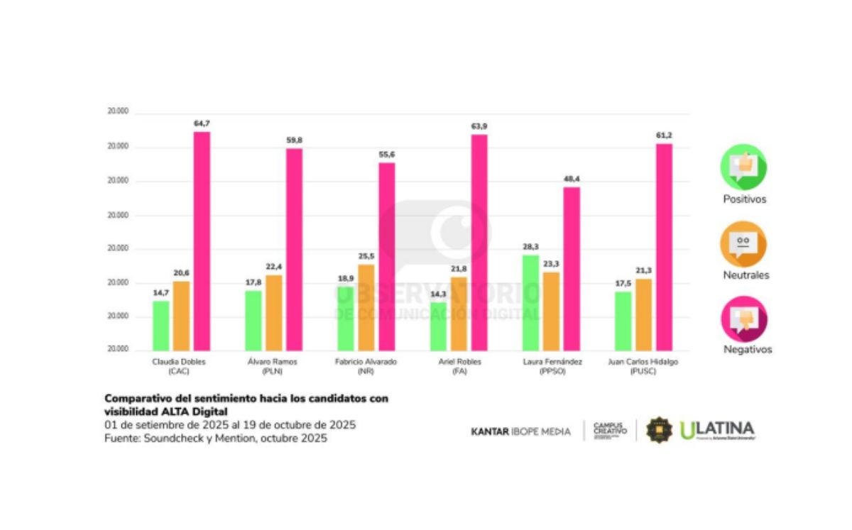 Mayoría de los cmentarios de los usuarios de redes son negativos. (OCD) Mayoría de los cmentarios de los usuarios de redes son negativos. (OCD)