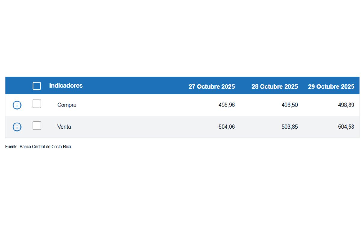 Tipo de cambio de compra y venta del dólar. (BCCR) Tipo de cambio de compra y venta del dólar. (BCCR)