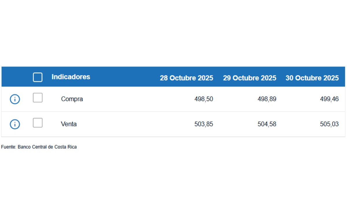 Tipo de cambio de compra y venta del dólar. (BCCR)