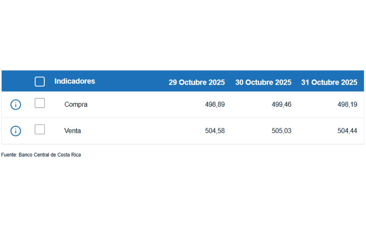 Tipo de cambio de compra y venta del dólar. (BCCR) Tipo de cambio de compra y venta del dólar. (BCCR)