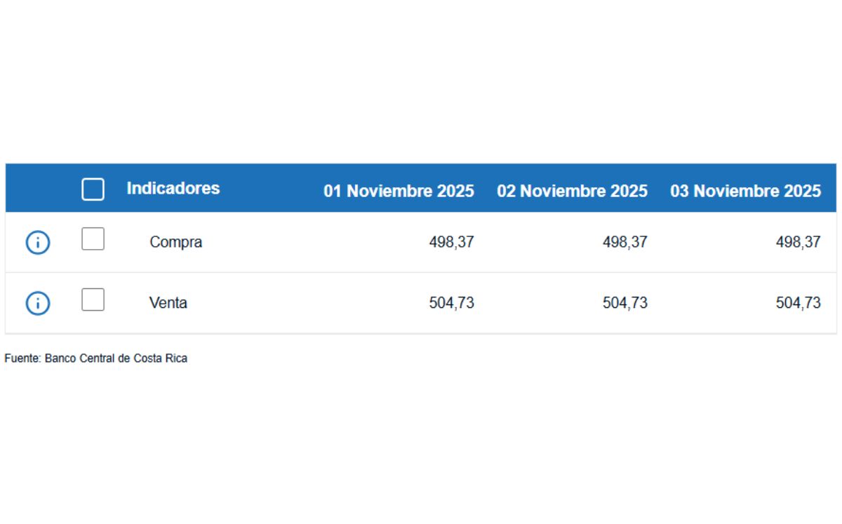 Tipo de cambio de compra y venta del dólar. (BCCR)