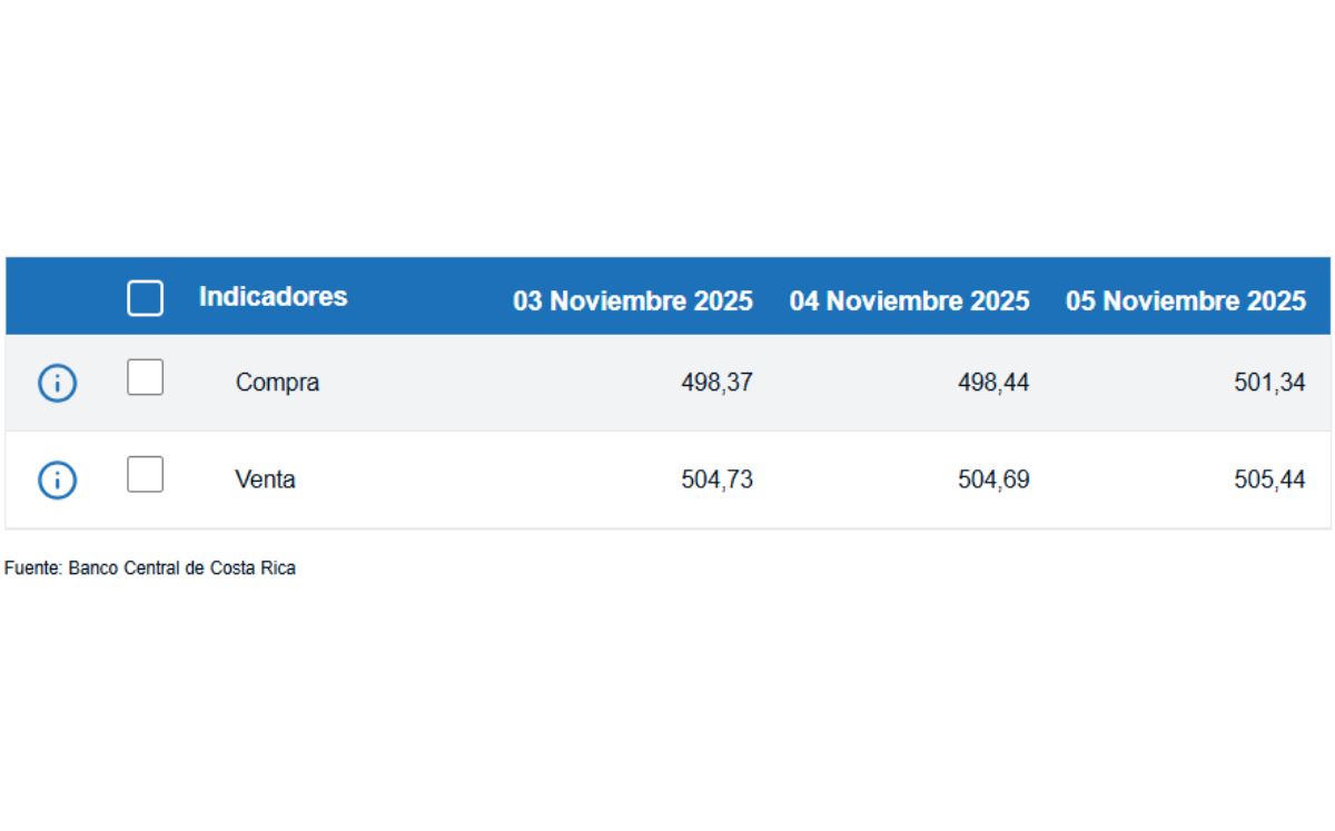 Tipo de cambio de compra y venta del dólar. (BCCR)