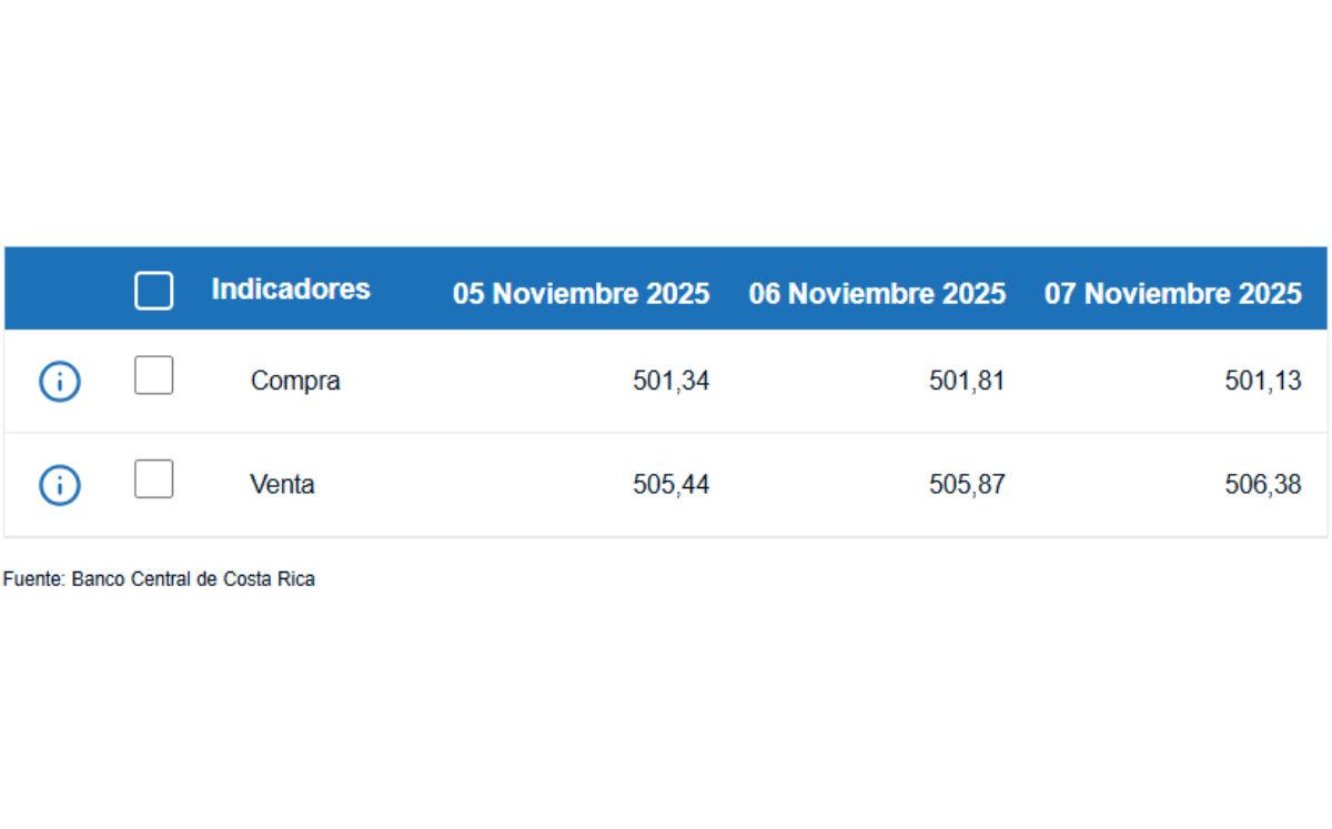 Tipo de cambio de compra y venta del dólar. (BCCR)