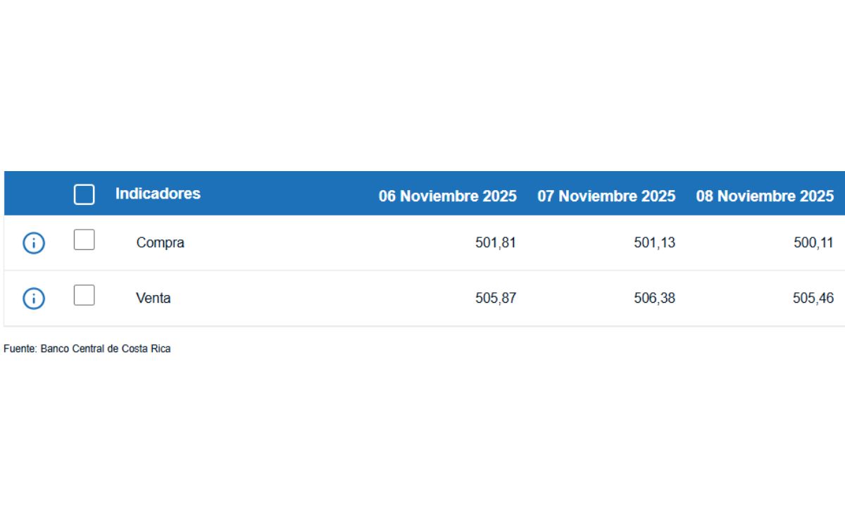 Tipo de cambio de compra y venta del dólar. (BCCR)