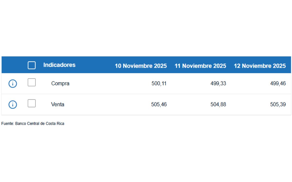 Tipo de cambio de compra y venta del dólar. (BCCR)