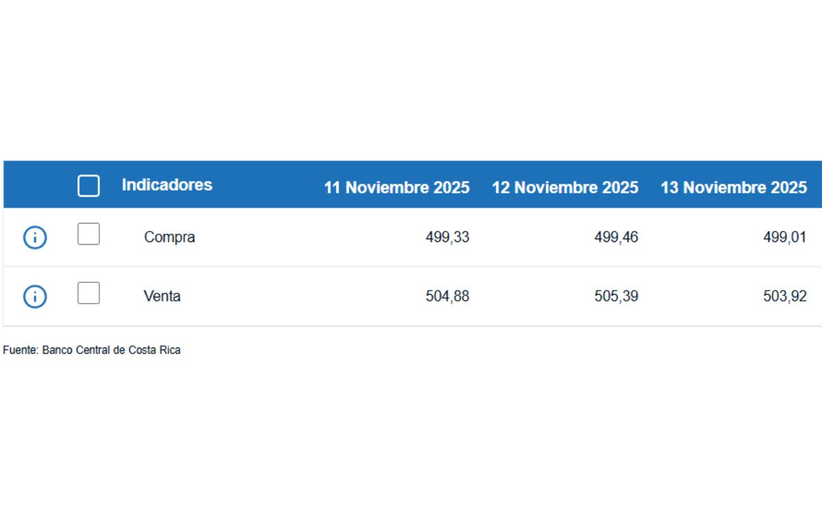 Tipo de cambio de compra y venta del dólar. (BCCR)