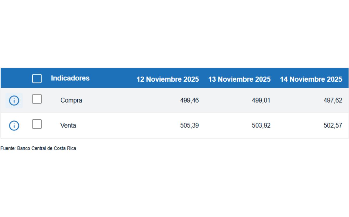 Tipo de cambio de compra y venta del dólar. (BCCR)