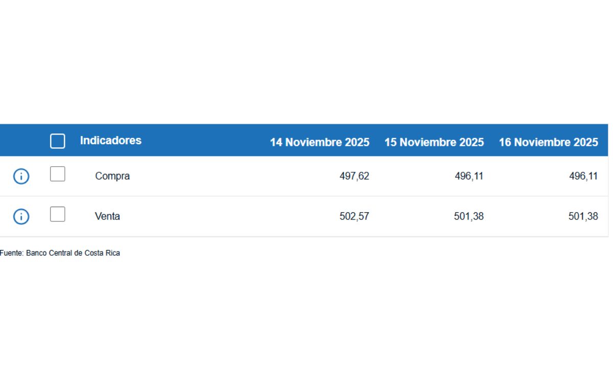 Tipo de cambio de compra y venta del dólar. (BCCR)