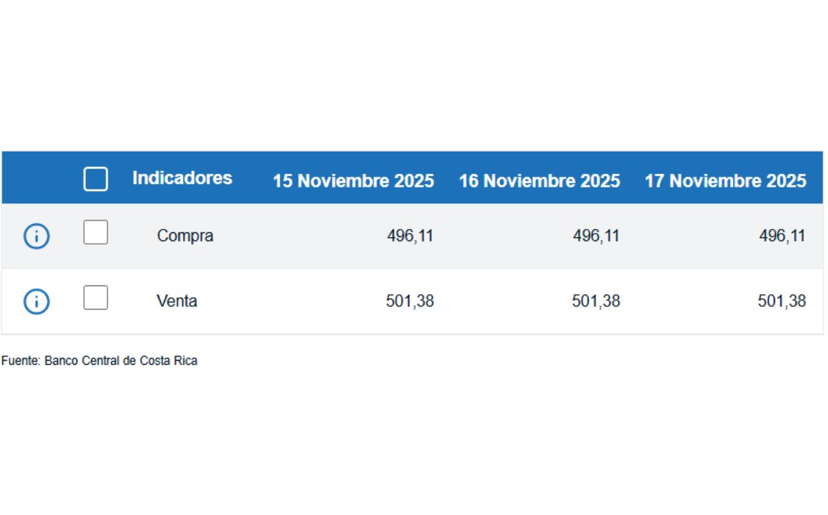 Tipo de cambio de compra y venta del dólar. (BCCR)