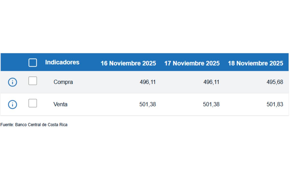 Tipo de cambio de compra y venta del dólar. (BCCR)