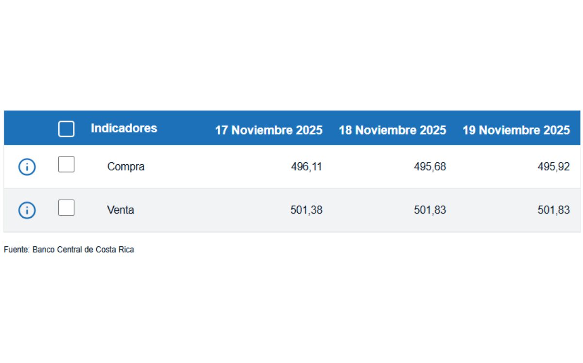 Tipo de cambio de compra y venta del dólar. (BCCR)