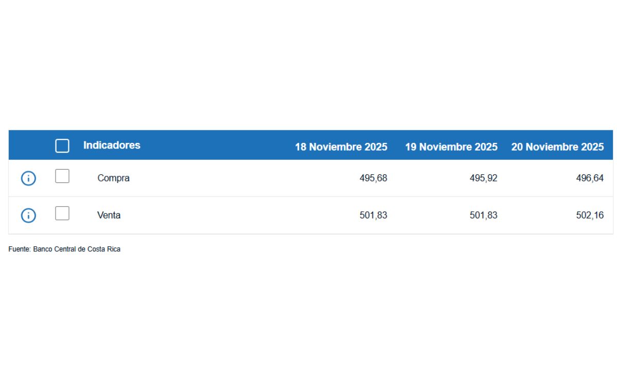 Tipo de cambio de compra y venta del dólar. (BCCR)