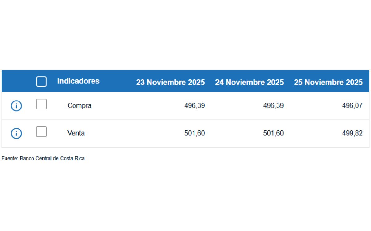 Tipo de cambio de compra y venta del dólar. (BCCR)