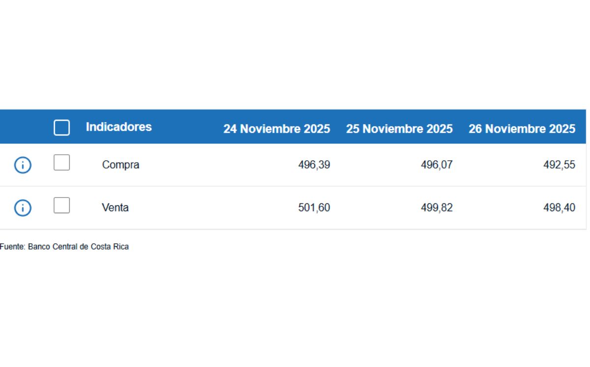 Tipo de cambio de compra y venta del dólar. (BCCR)