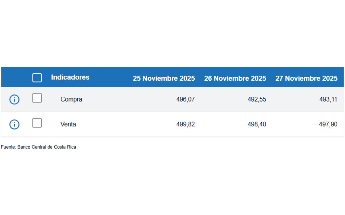 Tipo de cambio de compra y venta del dólar. (BCCR)