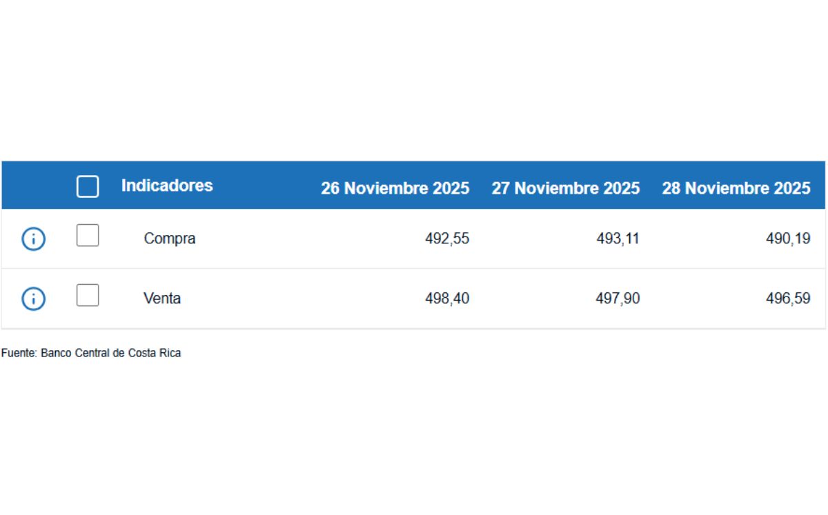 Tipo de cambio de compra y venta del dólar. (BCCR)