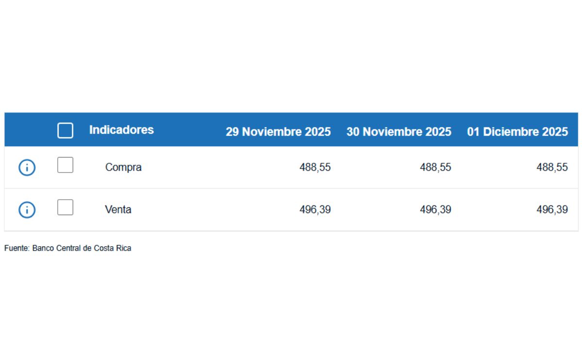Tipo de cambio de compra y venta del dólar. (BCCR)