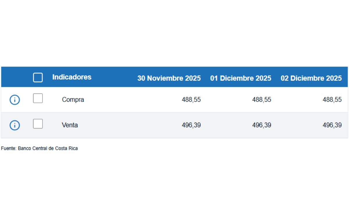 Tipo de cambio de compra y venta del dólar. (BCCR)