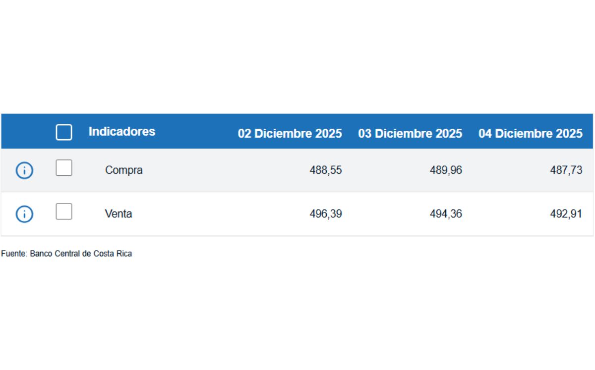 Tipo de cambio de compra y venta del dólar. (BCCR)