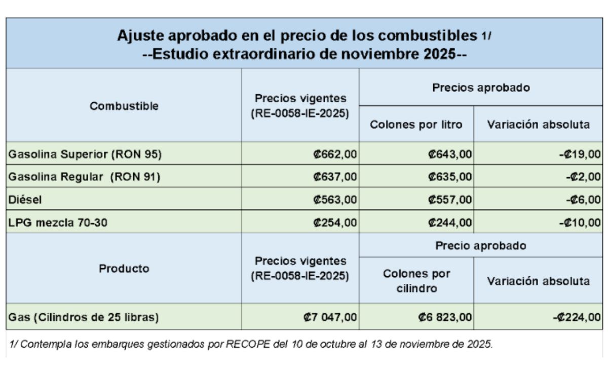 Nuevos precios de los combustibles. (Aresep)