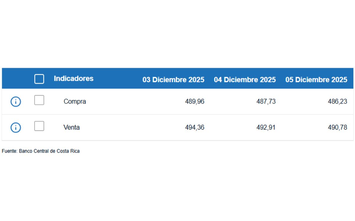 Tipo de cambio de compra y venta del dólar. (BCCR)
