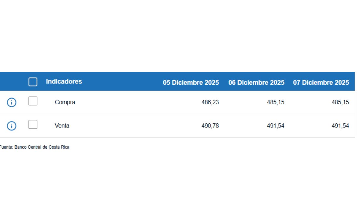 Tipo de cambio de compra y venta del dólar. (BCCR)
