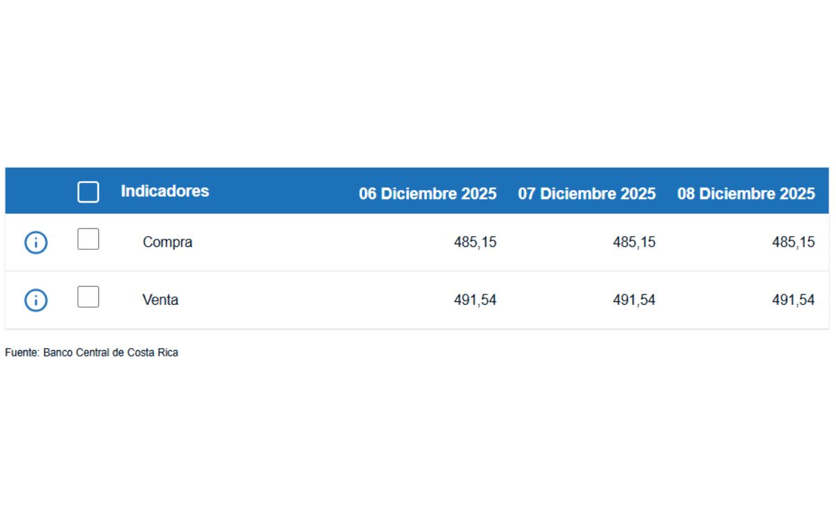 Tipo de cambio de compra y venta del dólar. (BCCR)